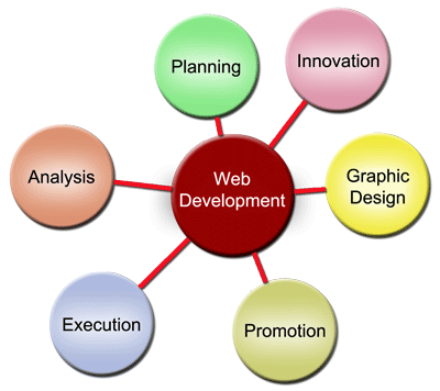 web developement
